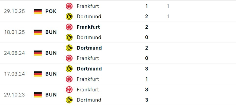 Frankfurt và Dortmund có lịch sử đối đầu khá cân bằng trên sân Deutsche Bank Park